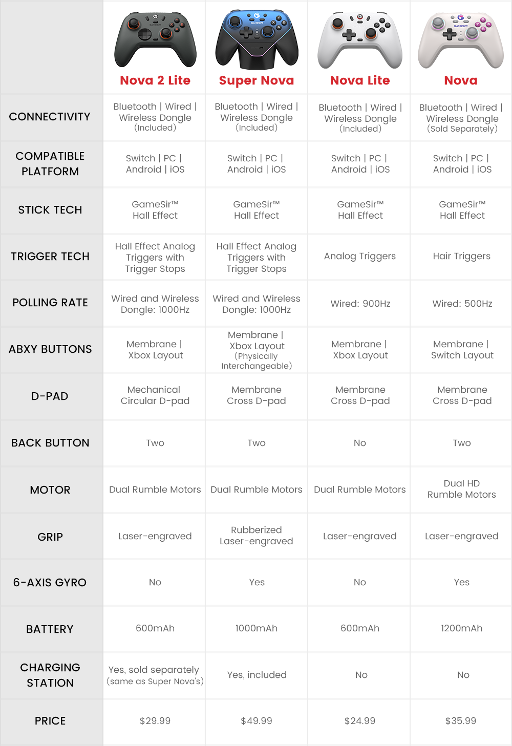 GameSir Nova 2 Lite Multiplatform Wireless Controller Midnight Gray